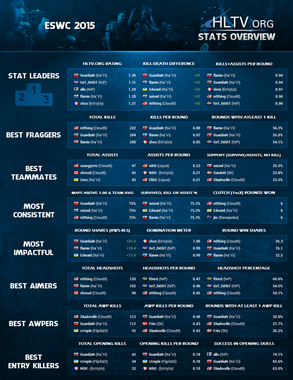 States - ESWC 2015 Mixed. Picture from www.hltv.org